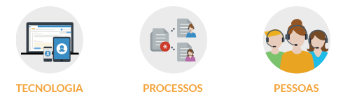 Diagrama atendimento ao cliente tecnologia processos pessoas