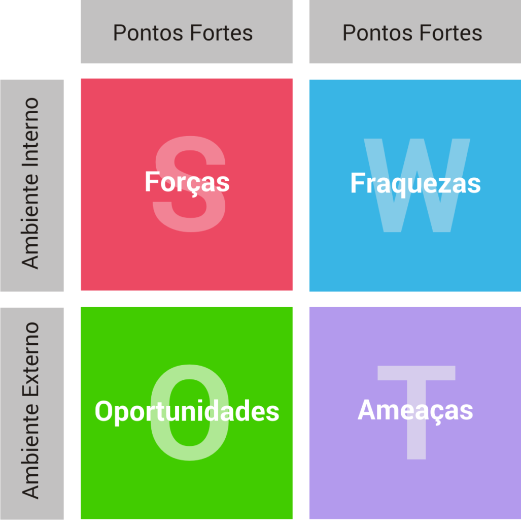 Modelo SWOT atendimento ao cliente