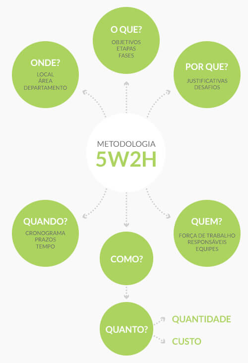 Metodologia 5W2H - Gestão de projetos