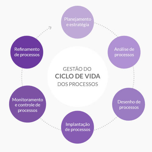 Ciclo de vida da gestão de processos