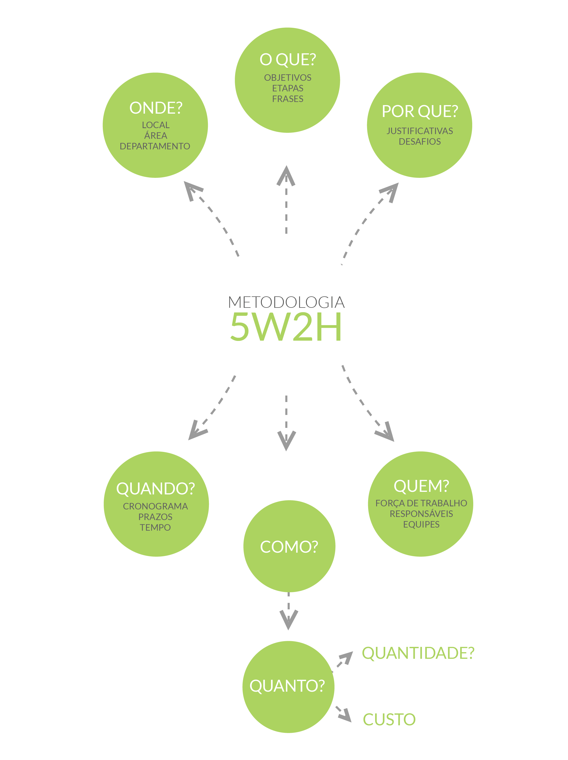 metodologia 5w2h