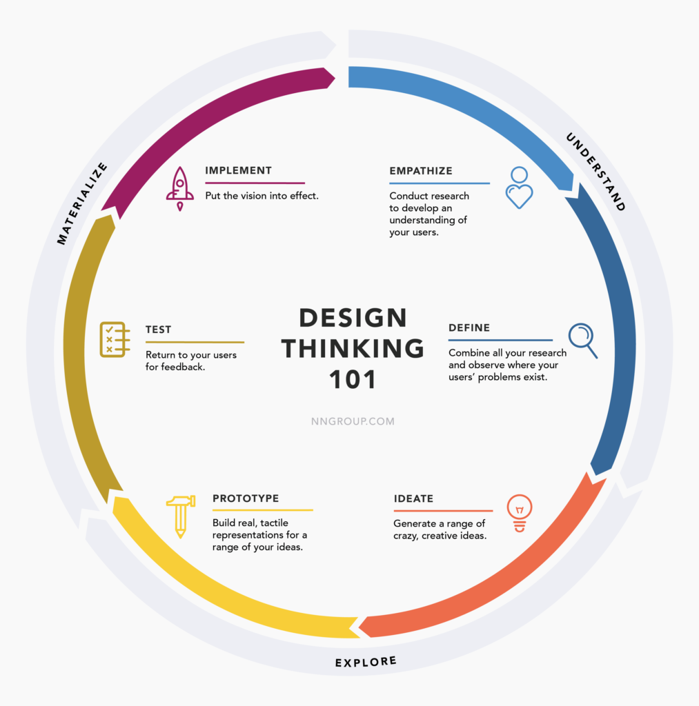 Design thinking - GARANTIA DE QUALIDADE NO ATENDIMENTO AO CLIENTE