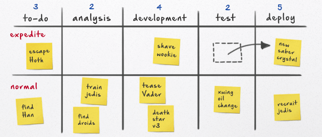 kanban qualidade de atendimento