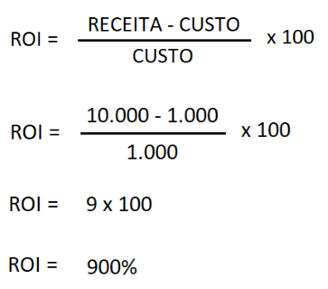 Como calcular o ROI - Retorno sobre investimento