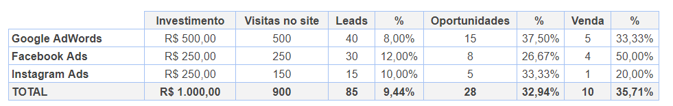 roi - métricas digitais