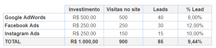 taxa de conversão - métricas digitais