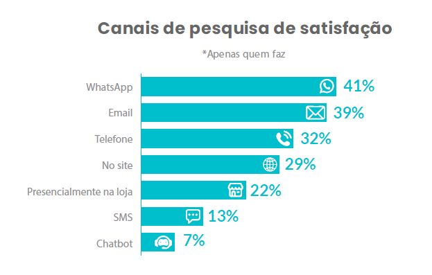 Gráfico canais de pesquisa de satisfação