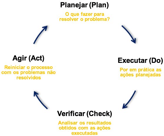 Ciclo PDCA: Plan-Do-Check-Act