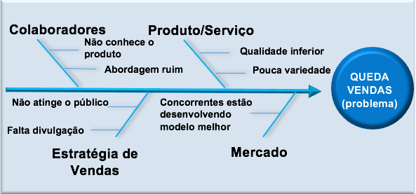 Espinha de peixe: Colaboradores, Produto/Serviço, Estratégia de Vendas, Mercado