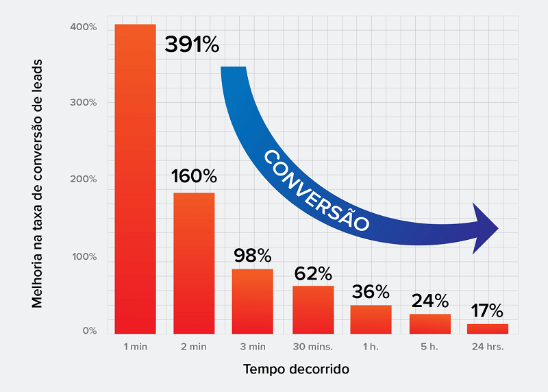 Gráfico melhoria na taxa de conversão de leads x tempo decorrido