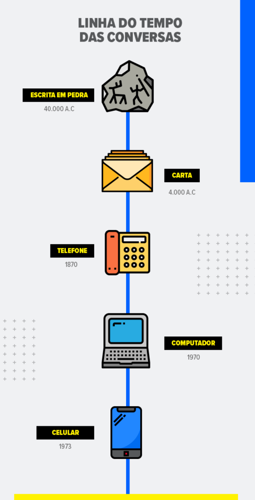 Infográfico mostrando a linha do tempo da comunicação