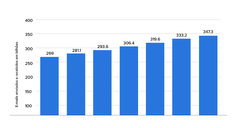 Gráfico da pesquisa da Statista sobre projeção de emails enviados e recebidos até 2023.