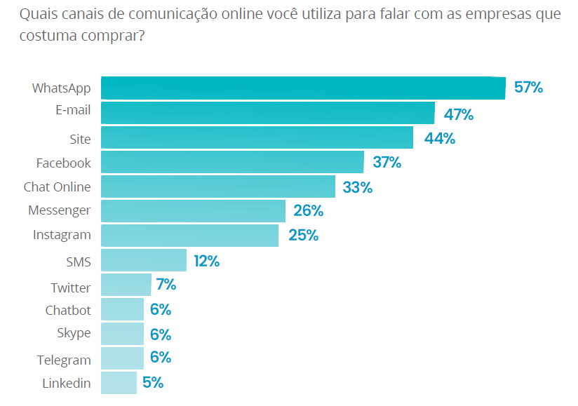 Gráfico que mostra a preferência do consumidor pelo WhatsApp