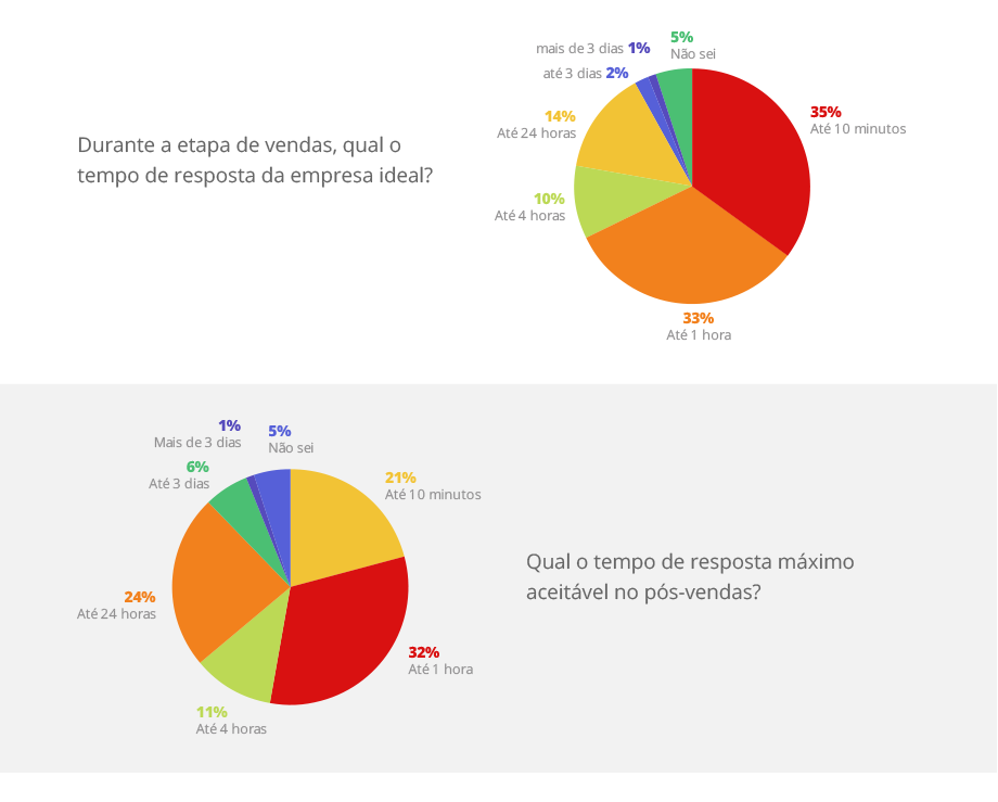 Gráfico sobre tempo de resposta esperado pelos clientes