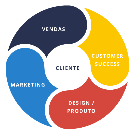 Roda contendo os nomes das áreas Vendas, CS, Design, Produto, Marketing e o nome cliente no centro