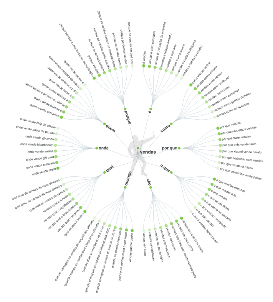 Mapa mental para ajudar no conteúdo e conversão de vendas