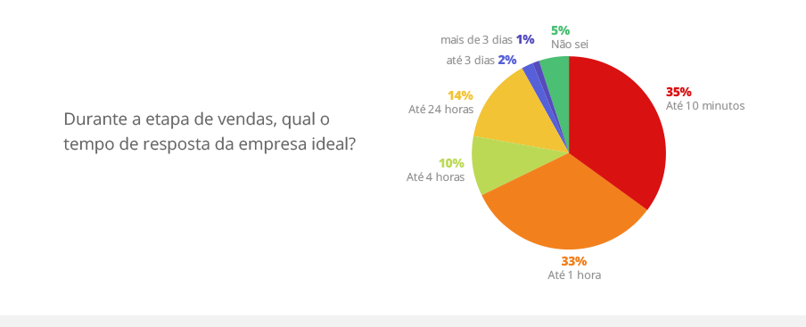 Tempo de resposta no atendimento ao cliente