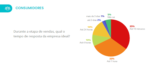 Gráfico de tempo de resposta que os clientes desejam esperar em vendas.