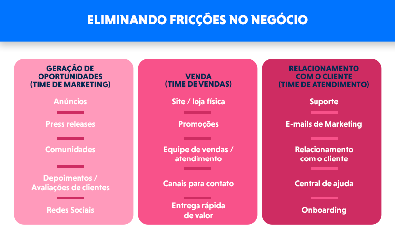 Como eliminar fricções do negócio