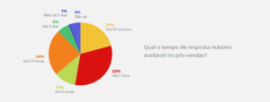 Gráfico de tempo de resposta que os clientes desejam esperar em pós-vendas.