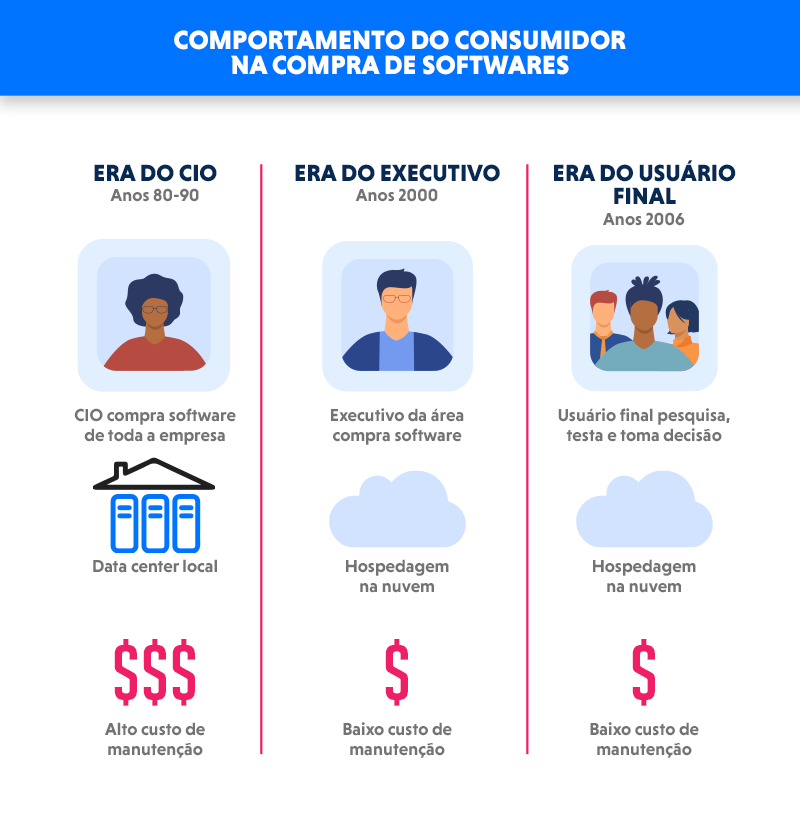 Infográfico do comportamento do consumidor