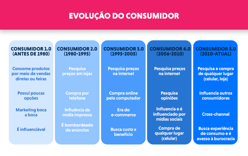 A evolução do consumidor