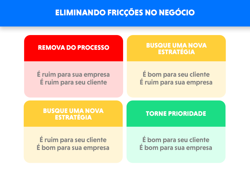 Matriz para eliminar fricção da experiência do cliente