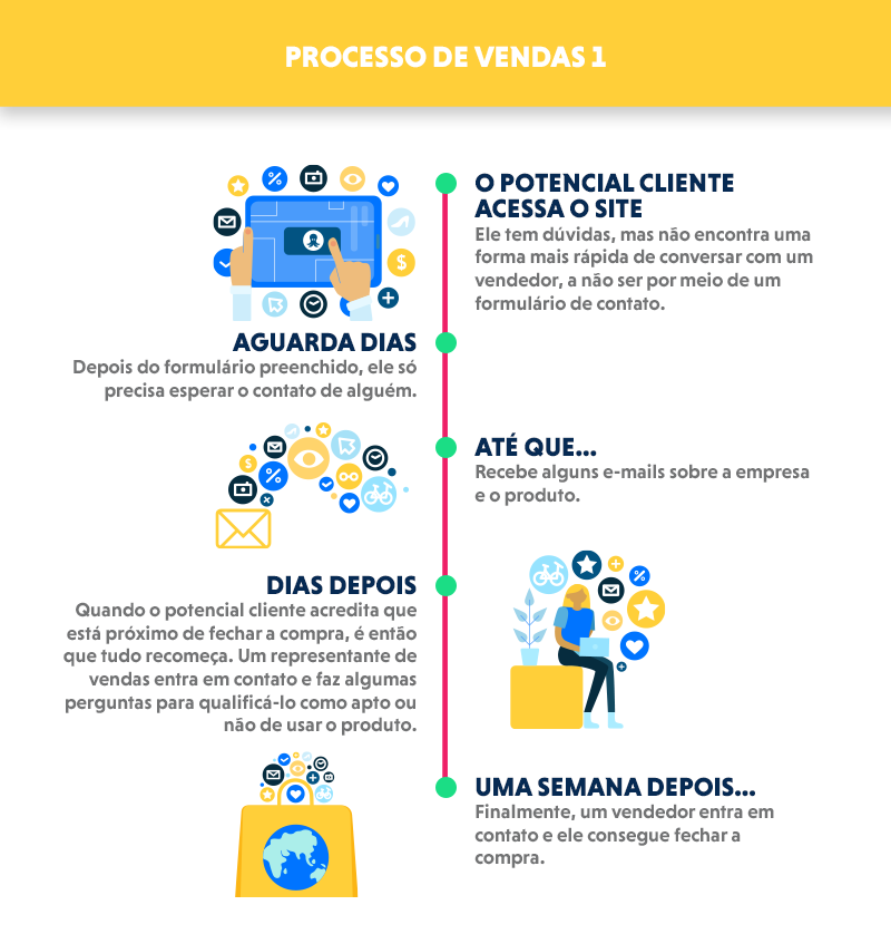 Processo de vendas com fricções