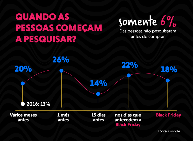 Gráfico "quando as pessoas começam a pesquisar?"