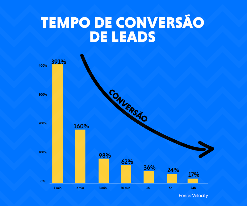 Gráfico tempo de conversão de leads