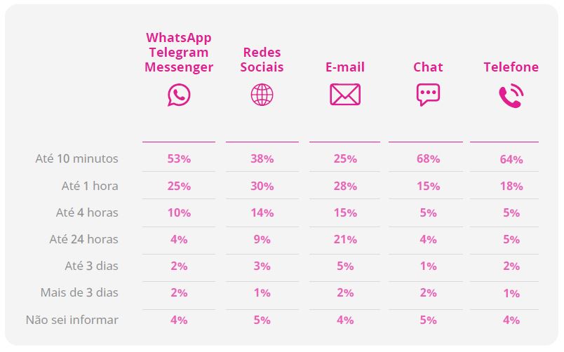 Comparação de tempo de espera tolerado pelos clientes em cada canal