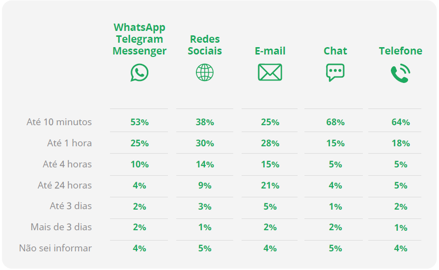 Tempo de atendimento no Instagram