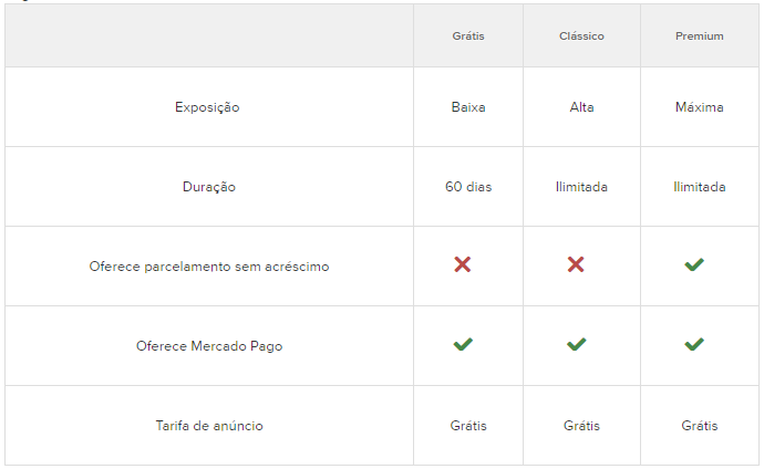 tabela de informações sobre os anúncios do Mercado Livre