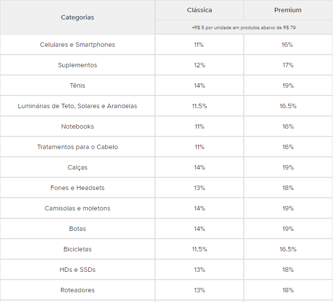 tabela de custos por categoria de produtos do Mercado Livre