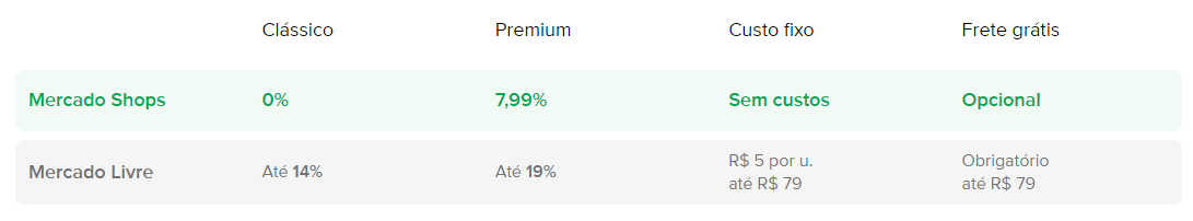 Comparação entre Mercado Shops e Mercado Livre