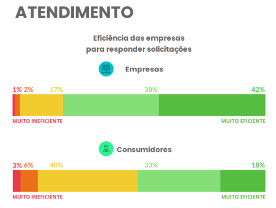 Gráfico de avaliação de atendimento 