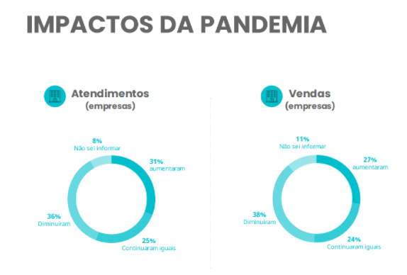 Impactos da pandemia em atendimentos e vendas