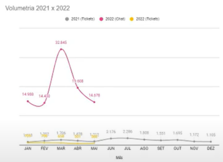 gráfico de volume antes e depois do Octadesk