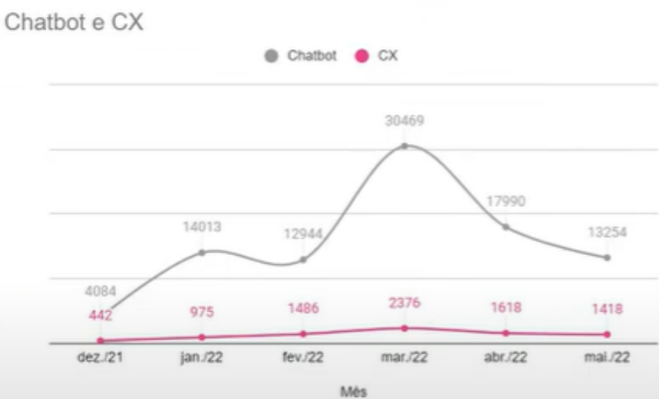 gráfico chatbot e cx