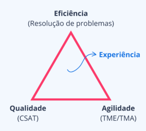 pilares que constroem a experiência no atendimento ao cliente